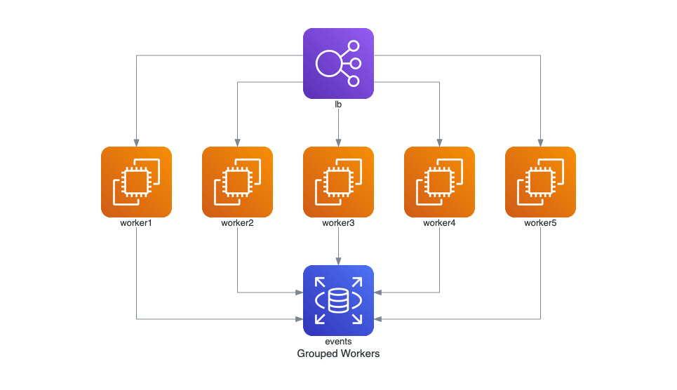 Grouped workers architecture diagram collage for DiagramFlow